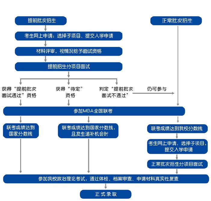 2022对外经济贸易大学MBA提前面试申请批次发布